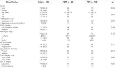 The Prognostic Role of PORT and EGFR Mutation Status in Completely Resected Stage IIIA/N2 Non-Small Cell Lung Cancer Patients with Postoperative Chemotherapy